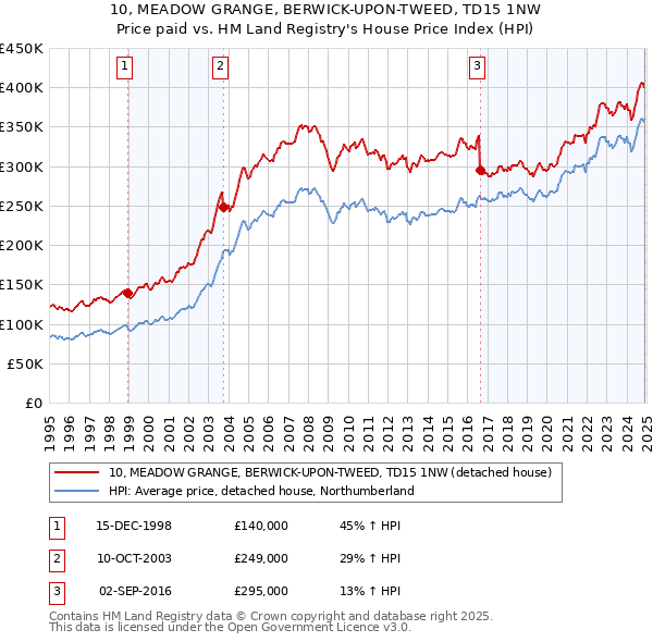 10, MEADOW GRANGE, BERWICK-UPON-TWEED, TD15 1NW: Price paid vs HM Land Registry's House Price Index
