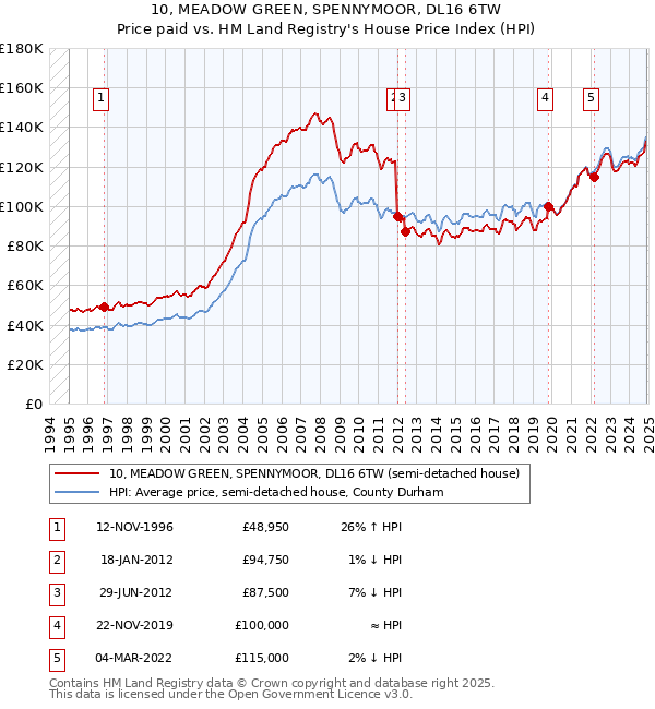 10, MEADOW GREEN, SPENNYMOOR, DL16 6TW: Price paid vs HM Land Registry's House Price Index