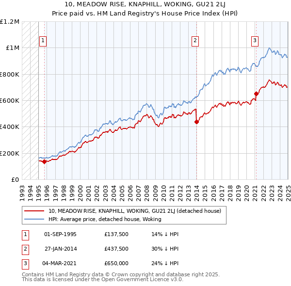 10, MEADOW RISE, KNAPHILL, WOKING, GU21 2LJ: Price paid vs HM Land Registry's House Price Index