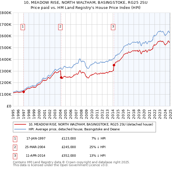 10, MEADOW RISE, NORTH WALTHAM, BASINGSTOKE, RG25 2SU: Price paid vs HM Land Registry's House Price Index