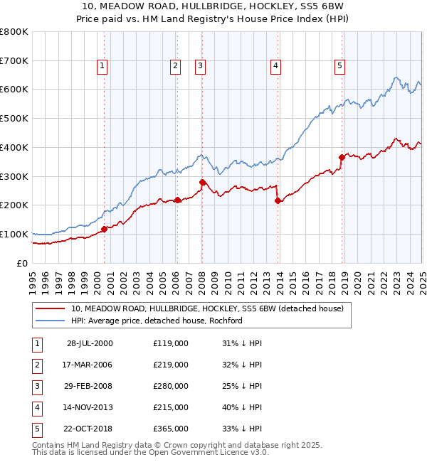 10, MEADOW ROAD, HULLBRIDGE, HOCKLEY, SS5 6BW: Price paid vs HM Land Registry's House Price Index