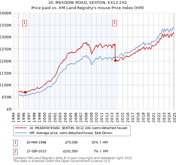 10, MEADOW ROAD, SEATON, EX12 2AS: Price paid vs HM Land Registry's House Price Index