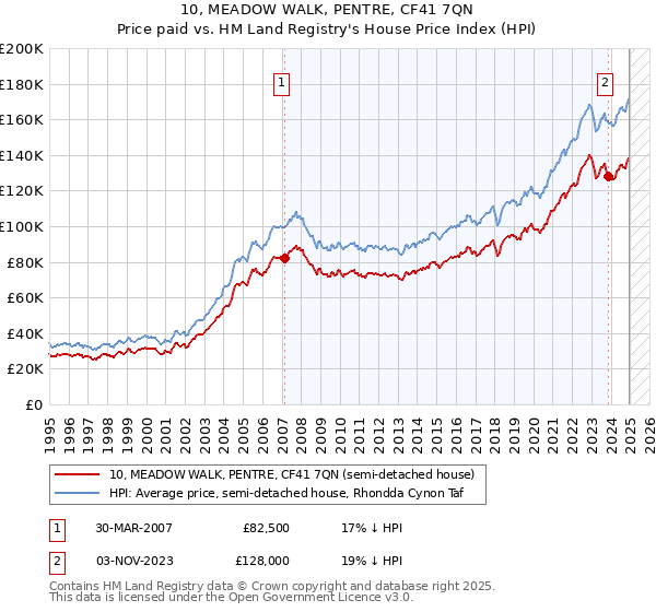 10, MEADOW WALK, PENTRE, CF41 7QN: Price paid vs HM Land Registry's House Price Index