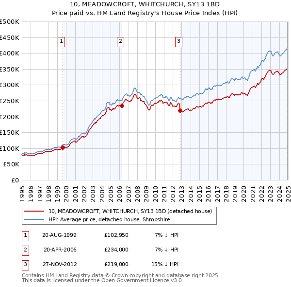 10, MEADOWCROFT, WHITCHURCH, SY13 1BD: Price paid vs HM Land Registry's House Price Index