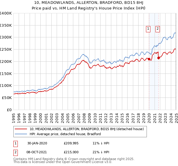 10, MEADOWLANDS, ALLERTON, BRADFORD, BD15 8HJ: Price paid vs HM Land Registry's House Price Index