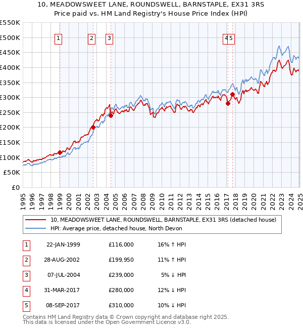 10, MEADOWSWEET LANE, ROUNDSWELL, BARNSTAPLE, EX31 3RS: Price paid vs HM Land Registry's House Price Index