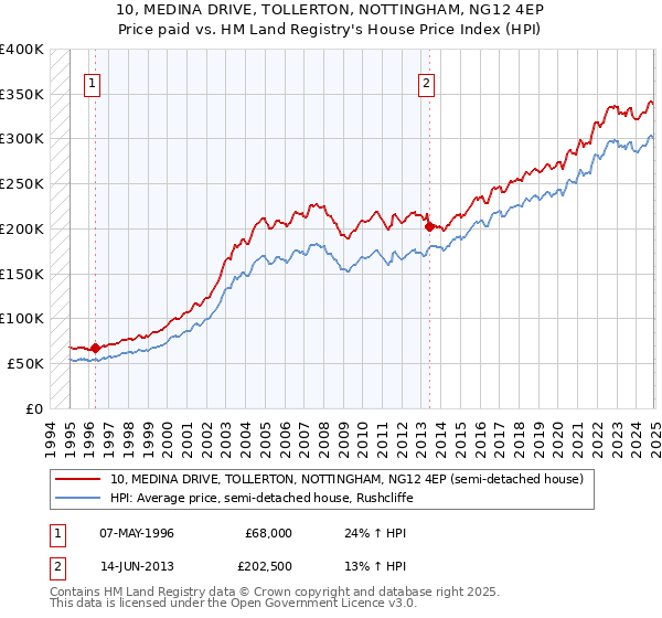 10, MEDINA DRIVE, TOLLERTON, NOTTINGHAM, NG12 4EP: Price paid vs HM Land Registry's House Price Index