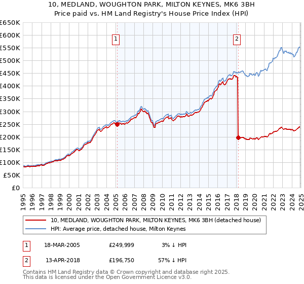 10, MEDLAND, WOUGHTON PARK, MILTON KEYNES, MK6 3BH: Price paid vs HM Land Registry's House Price Index