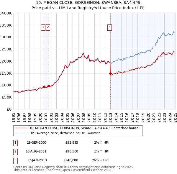 10, MEGAN CLOSE, GORSEINON, SWANSEA, SA4 4PS: Price paid vs HM Land Registry's House Price Index