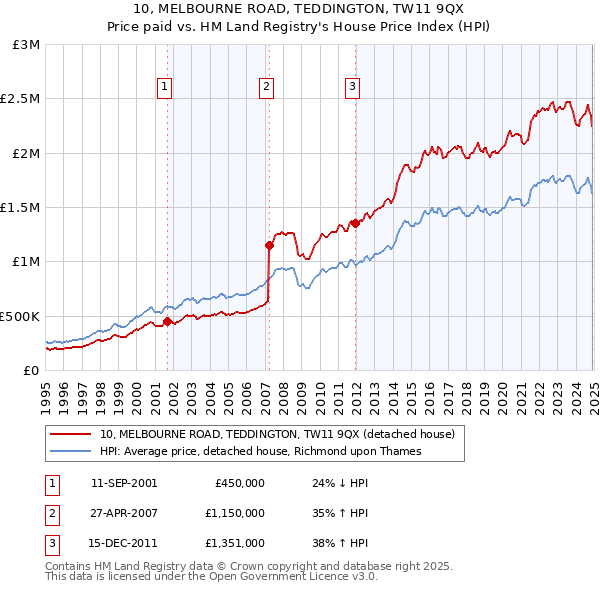 10, MELBOURNE ROAD, TEDDINGTON, TW11 9QX: Price paid vs HM Land Registry's House Price Index