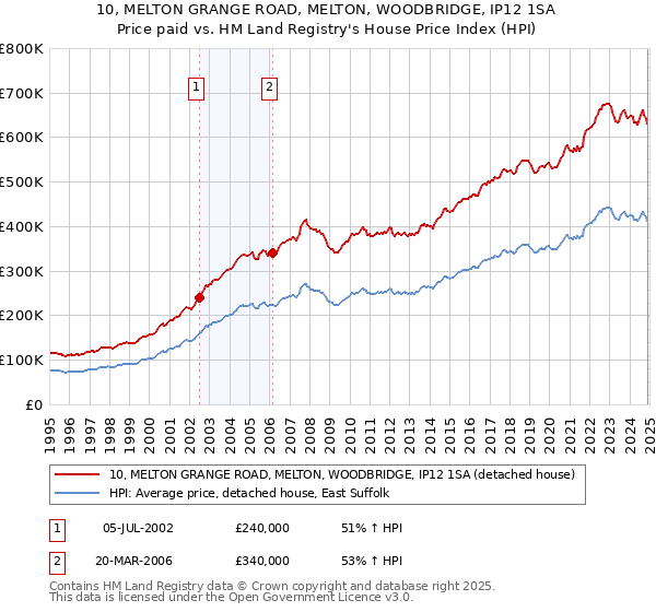 10, MELTON GRANGE ROAD, MELTON, WOODBRIDGE, IP12 1SA: Price paid vs HM Land Registry's House Price Index