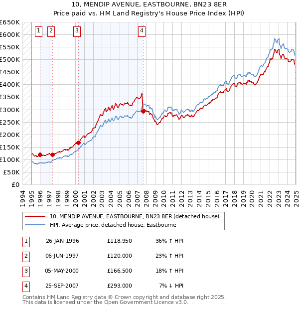 10, MENDIP AVENUE, EASTBOURNE, BN23 8ER: Price paid vs HM Land Registry's House Price Index