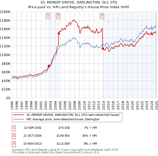 10, MENDIP GROVE, DARLINGTON, DL1 2FQ: Price paid vs HM Land Registry's House Price Index