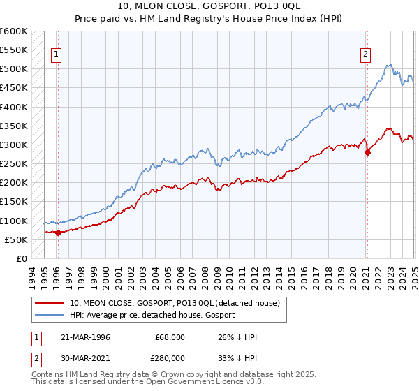 10, MEON CLOSE, GOSPORT, PO13 0QL: Price paid vs HM Land Registry's House Price Index