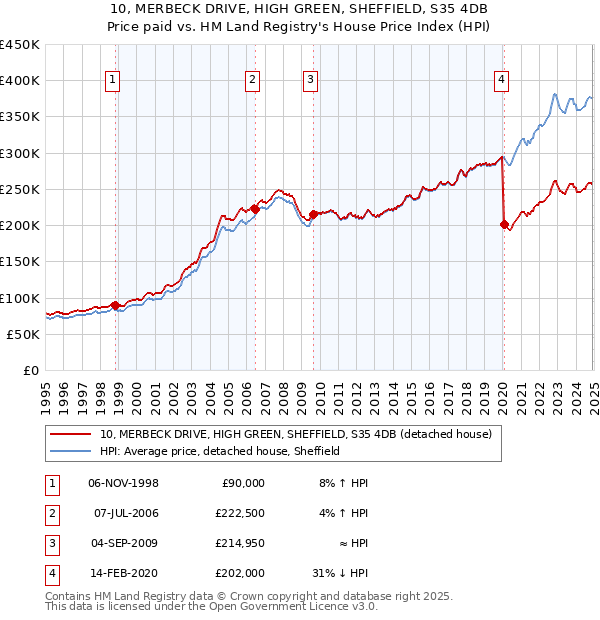10, MERBECK DRIVE, HIGH GREEN, SHEFFIELD, S35 4DB: Price paid vs HM Land Registry's House Price Index