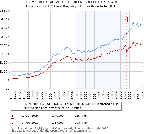 10, MERBECK GROVE, HIGH GREEN, SHEFFIELD, S35 4HE: Price paid vs HM Land Registry's House Price Index