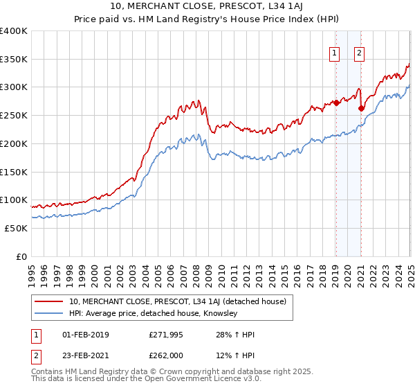 10, MERCHANT CLOSE, PRESCOT, L34 1AJ: Price paid vs HM Land Registry's House Price Index