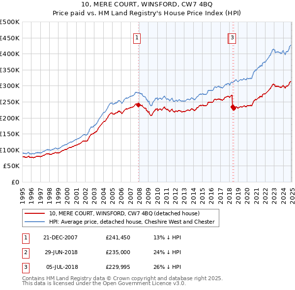 10, MERE COURT, WINSFORD, CW7 4BQ: Price paid vs HM Land Registry's House Price Index