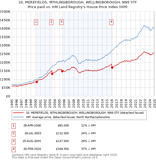 10, MEREFIELDS, IRTHLINGBOROUGH, WELLINGBOROUGH, NN9 5TF: Price paid vs HM Land Registry's House Price Index