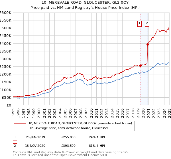 10, MEREVALE ROAD, GLOUCESTER, GL2 0QY: Price paid vs HM Land Registry's House Price Index