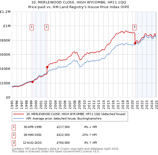 10, MERLEWOOD CLOSE, HIGH WYCOMBE, HP11 1QQ: Price paid vs HM Land Registry's House Price Index