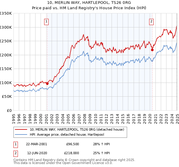 10, MERLIN WAY, HARTLEPOOL, TS26 0RG: Price paid vs HM Land Registry's House Price Index