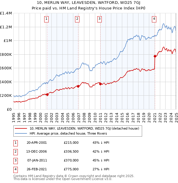 10, MERLIN WAY, LEAVESDEN, WATFORD, WD25 7GJ: Price paid vs HM Land Registry's House Price Index