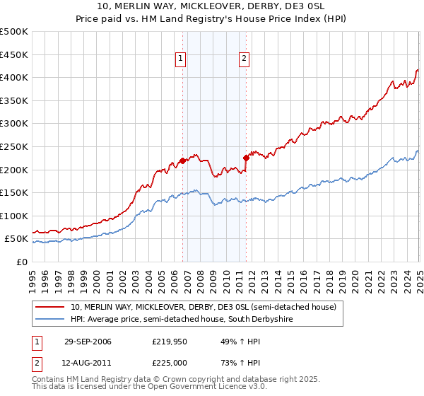 10, MERLIN WAY, MICKLEOVER, DERBY, DE3 0SL: Price paid vs HM Land Registry's House Price Index