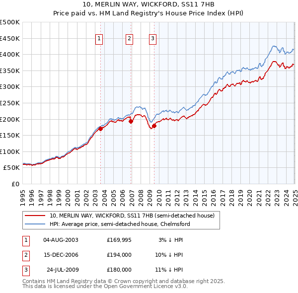 10, MERLIN WAY, WICKFORD, SS11 7HB: Price paid vs HM Land Registry's House Price Index