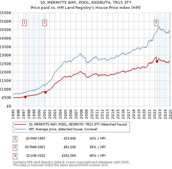 10, MERRITTS WAY, POOL, REDRUTH, TR15 3TY: Price paid vs HM Land Registry's House Price Index