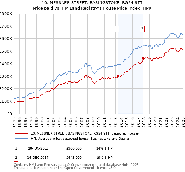 10, MESSNER STREET, BASINGSTOKE, RG24 9TT: Price paid vs HM Land Registry's House Price Index