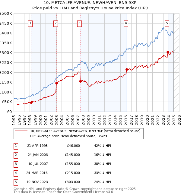 10, METCALFE AVENUE, NEWHAVEN, BN9 9XP: Price paid vs HM Land Registry's House Price Index