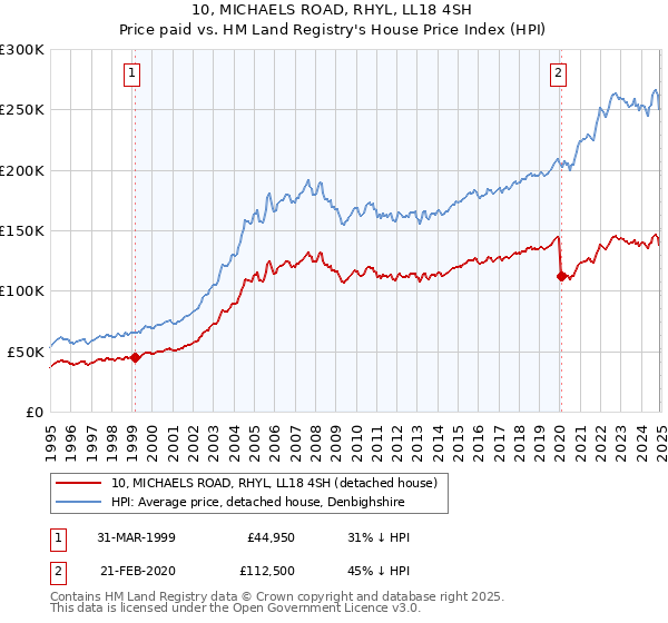 10, MICHAELS ROAD, RHYL, LL18 4SH: Price paid vs HM Land Registry's House Price Index