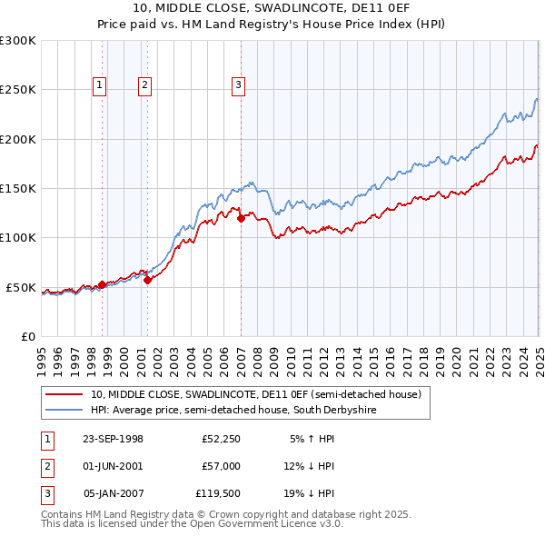 10, MIDDLE CLOSE, SWADLINCOTE, DE11 0EF: Price paid vs HM Land Registry's House Price Index