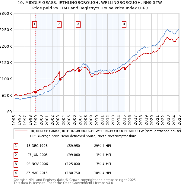 10, MIDDLE GRASS, IRTHLINGBOROUGH, WELLINGBOROUGH, NN9 5TW: Price paid vs HM Land Registry's House Price Index