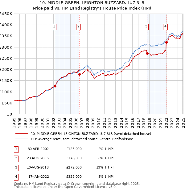 10, MIDDLE GREEN, LEIGHTON BUZZARD, LU7 3LB: Price paid vs HM Land Registry's House Price Index