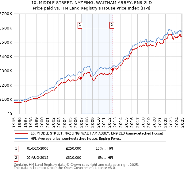 10, MIDDLE STREET, NAZEING, WALTHAM ABBEY, EN9 2LD: Price paid vs HM Land Registry's House Price Index