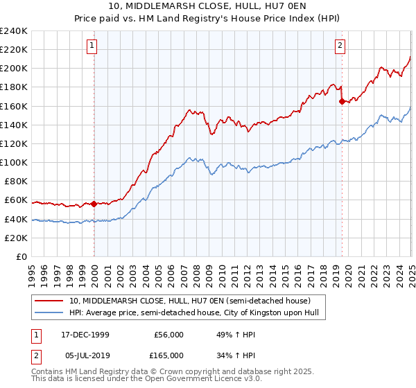 10, MIDDLEMARSH CLOSE, HULL, HU7 0EN: Price paid vs HM Land Registry's House Price Index