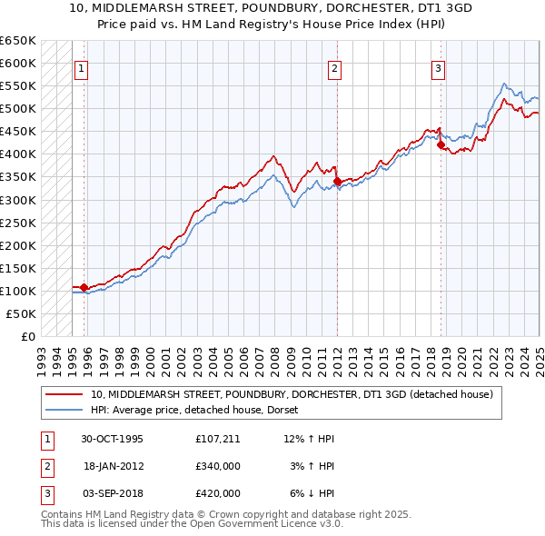 10, MIDDLEMARSH STREET, POUNDBURY, DORCHESTER, DT1 3GD: Price paid vs HM Land Registry's House Price Index