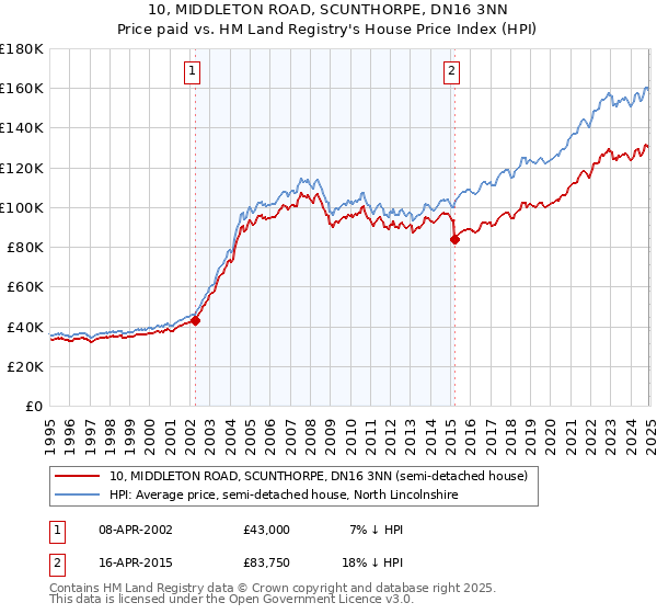 10, MIDDLETON ROAD, SCUNTHORPE, DN16 3NN: Price paid vs HM Land Registry's House Price Index
