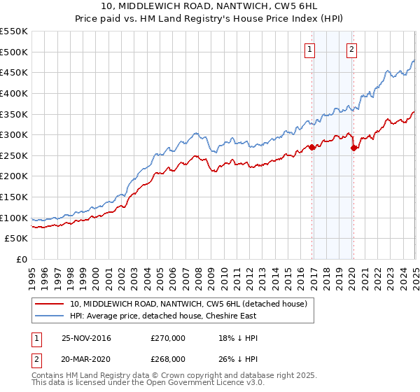 10, MIDDLEWICH ROAD, NANTWICH, CW5 6HL: Price paid vs HM Land Registry's House Price Index