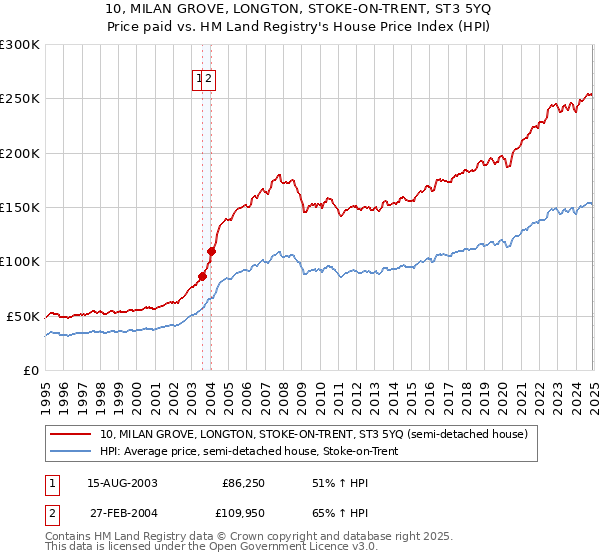 10, MILAN GROVE, LONGTON, STOKE-ON-TRENT, ST3 5YQ: Price paid vs HM Land Registry's House Price Index