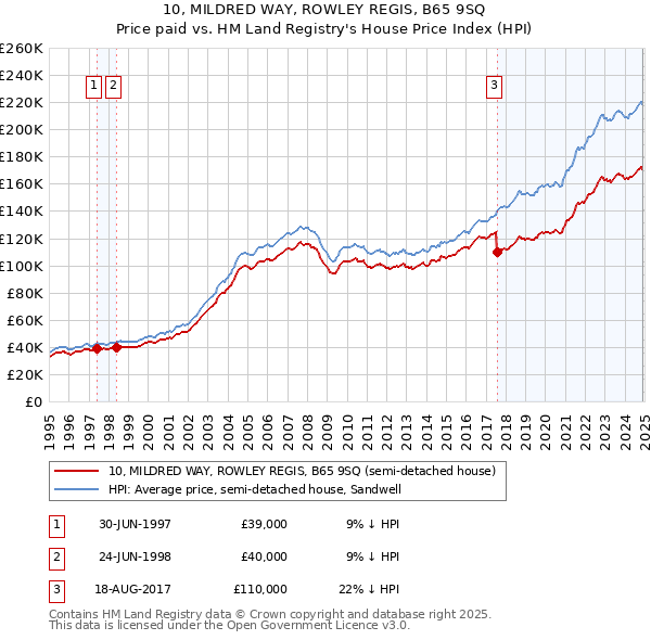 10, MILDRED WAY, ROWLEY REGIS, B65 9SQ: Price paid vs HM Land Registry's House Price Index