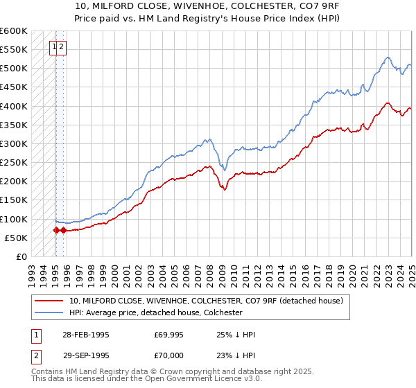 10, MILFORD CLOSE, WIVENHOE, COLCHESTER, CO7 9RF: Price paid vs HM Land Registry's House Price Index
