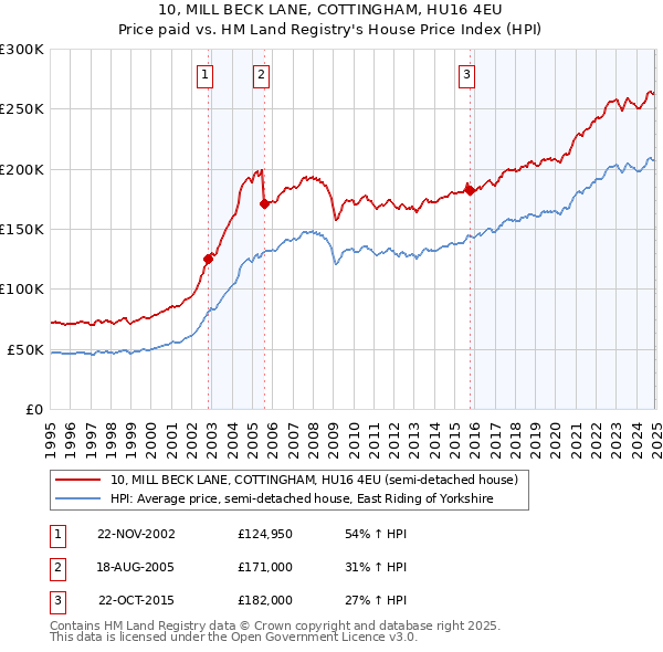 10, MILL BECK LANE, COTTINGHAM, HU16 4EU: Price paid vs HM Land Registry's House Price Index