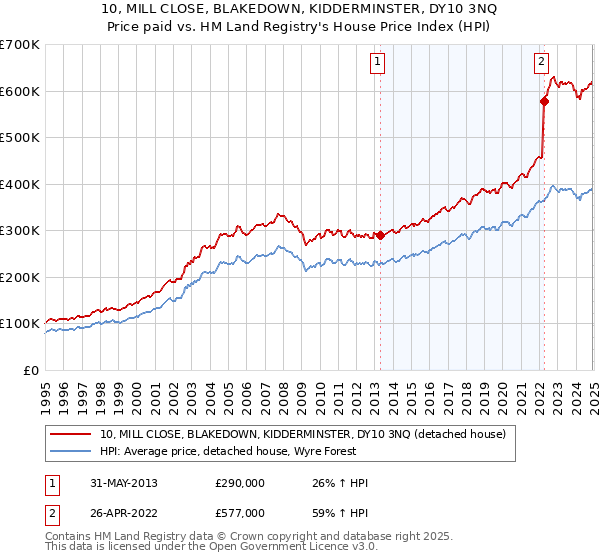 10, MILL CLOSE, BLAKEDOWN, KIDDERMINSTER, DY10 3NQ: Price paid vs HM Land Registry's House Price Index