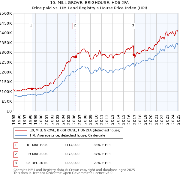 10, MILL GROVE, BRIGHOUSE, HD6 2FA: Price paid vs HM Land Registry's House Price Index