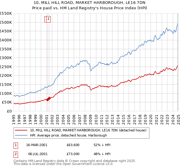 10, MILL HILL ROAD, MARKET HARBOROUGH, LE16 7DN: Price paid vs HM Land Registry's House Price Index