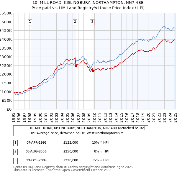 10, MILL ROAD, KISLINGBURY, NORTHAMPTON, NN7 4BB: Price paid vs HM Land Registry's House Price Index