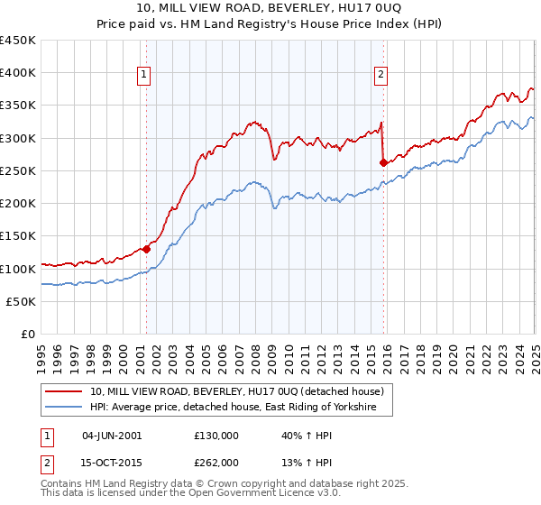 10, MILL VIEW ROAD, BEVERLEY, HU17 0UQ: Price paid vs HM Land Registry's House Price Index